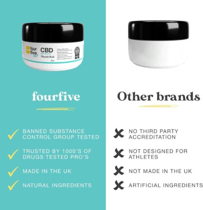 fourfive CBD Muscle Rub 300mg (High Strength) with Cooling Menthol & Vitamin E for Muscle Pain Relief, Natural & Vegan Friendly - 45ml - Image 4