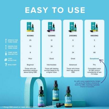 BeYou CBD Oil - 4800mg CBD Drops & Spray - High Strength CBD Oil - MCT Oil - Lab Tested, No THC - Lemon Flavour - 30ml - Soothes Stress, Anxiety, Sleep, Aches & Pains - Image 5